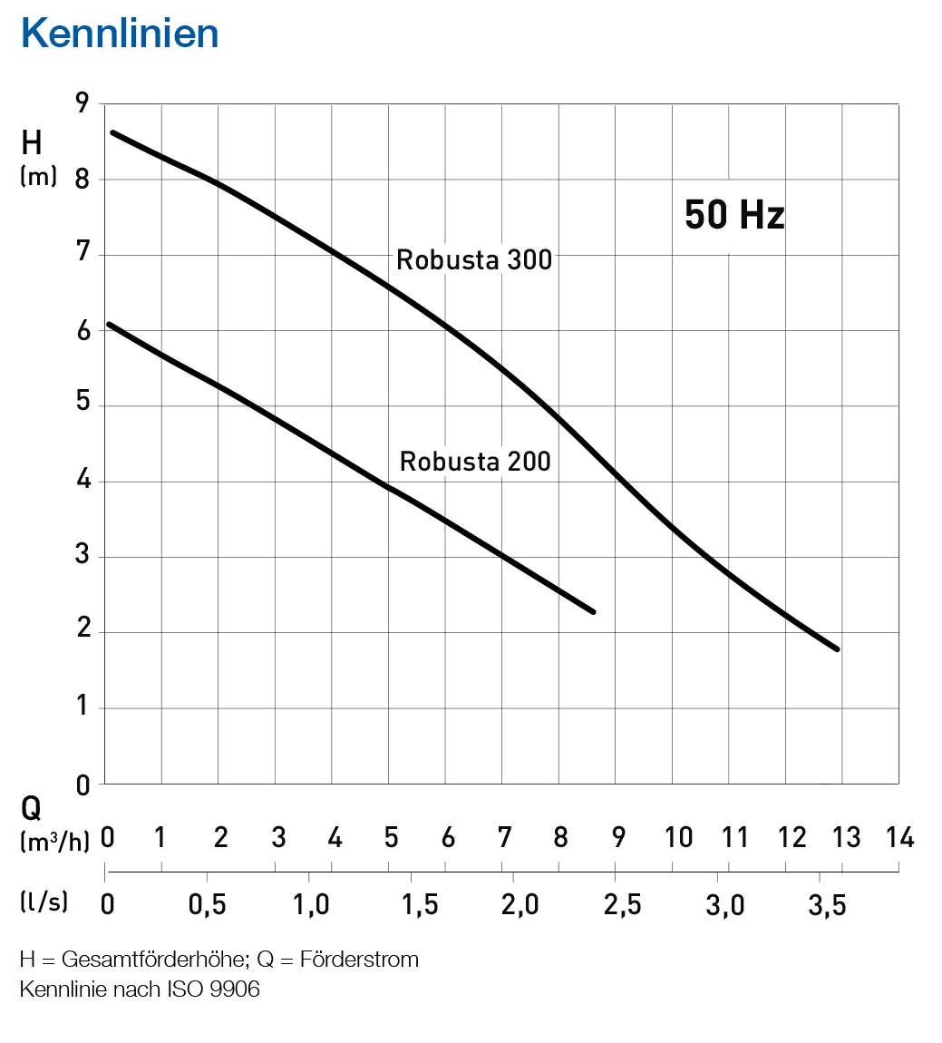 Sulzer ABS Robusta 200 W/TS Schmutzwasserpumpe mit 10 m Kabel