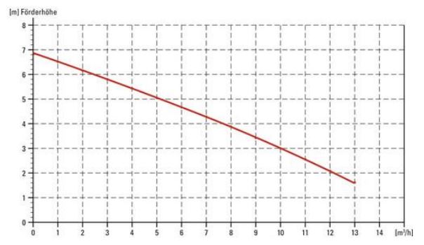 DAB NOVA 300 MA Tauchpumpe Schmutzwasser Pumpe