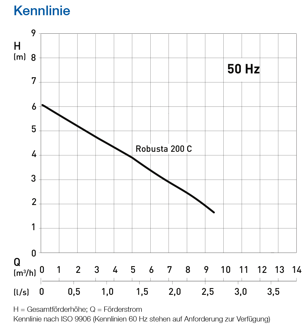 Sulzer ABS-ROBUSTA 200 C WTS Pumpe Tauchpumpe